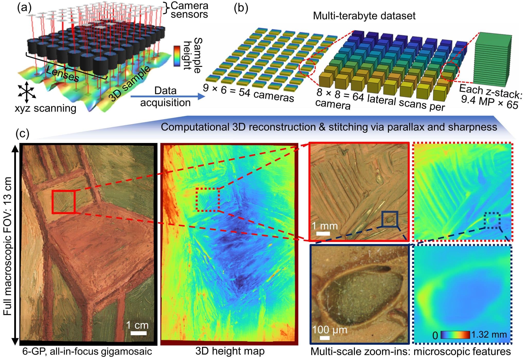 Computational 3D Topographic Microscopy from Terabytes of Data Per Sample