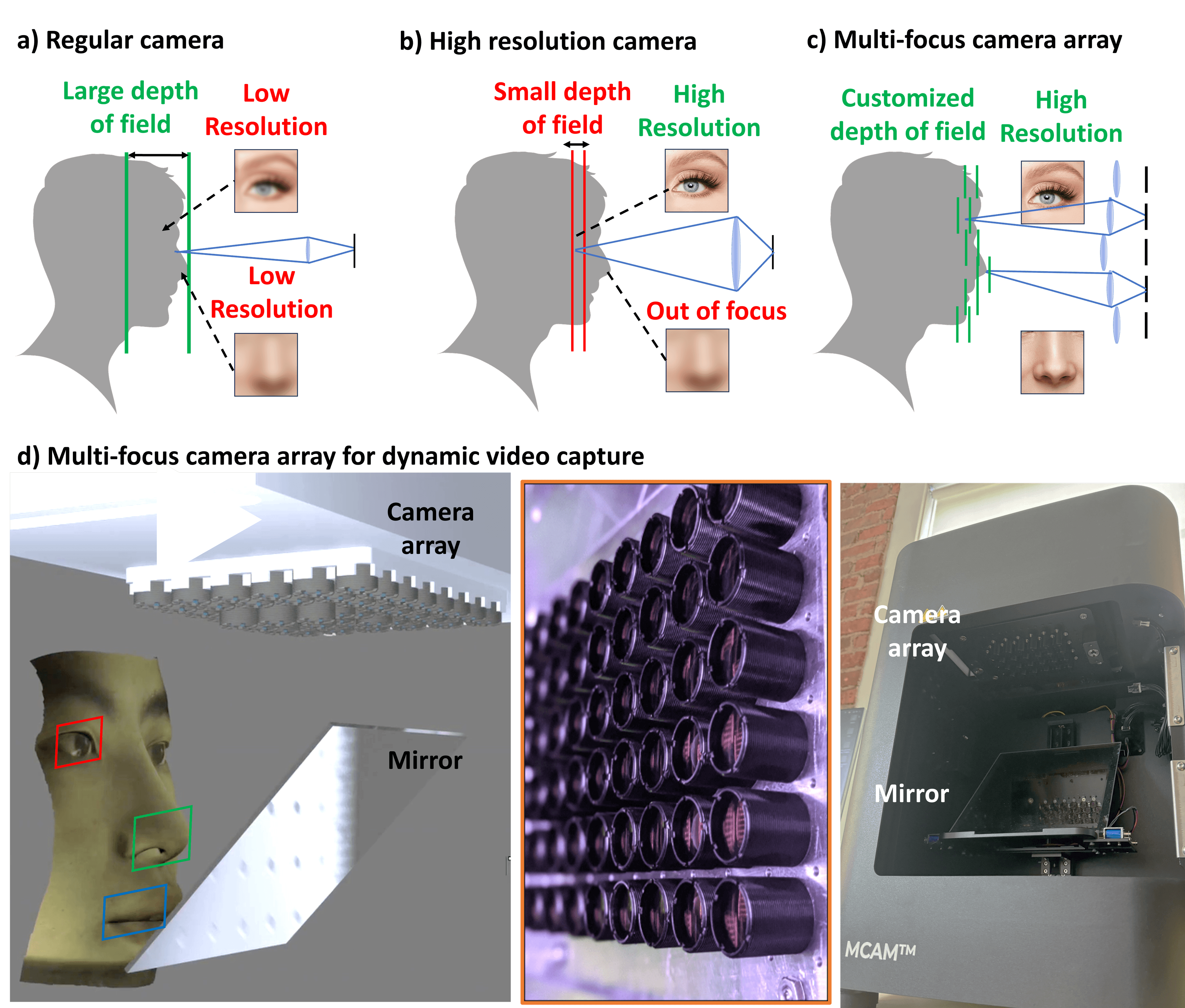 Recording dynamic facial micro-expressions with a multi-focus camera array